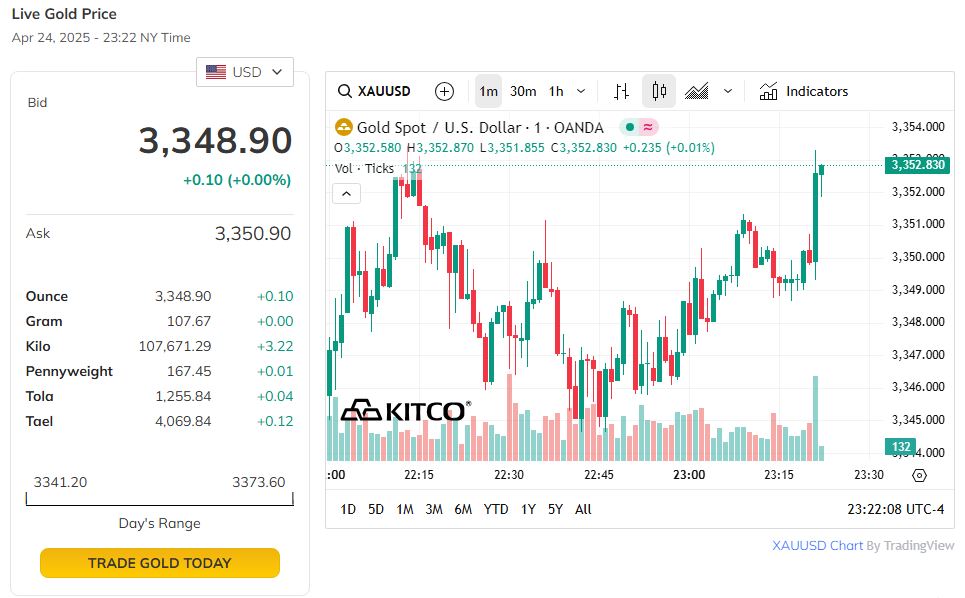 Trên thị trường thế giới, giá vàng tăng.