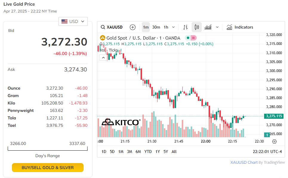 Trên thị trường thế giới, giá vàng quay đầu giảm.