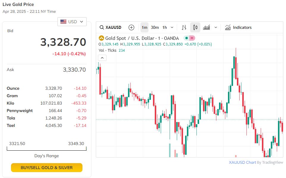 Trên thị trường thế giới, giá vàng tăng mạnh.