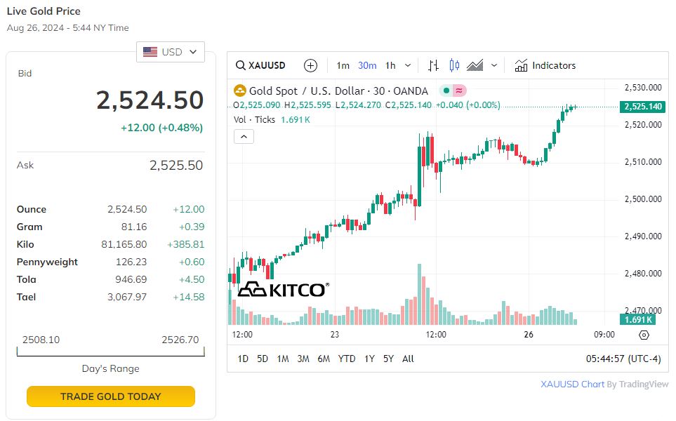 Trên thị trường thế giới, giá vàng tăng trong phiên giao dịch đầu tuần.