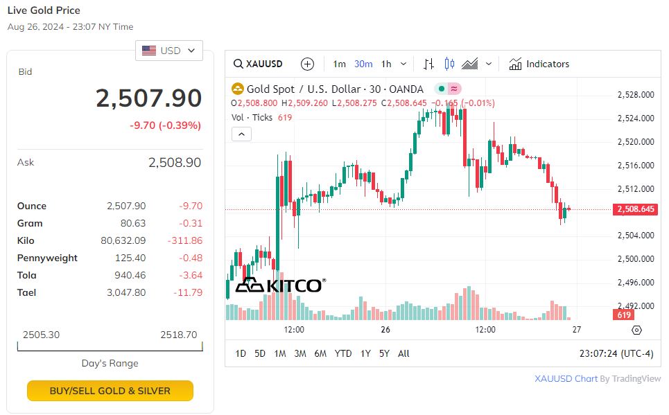 Trên thị trường thế giới, giá vàng đột ngột giảm mạnh.