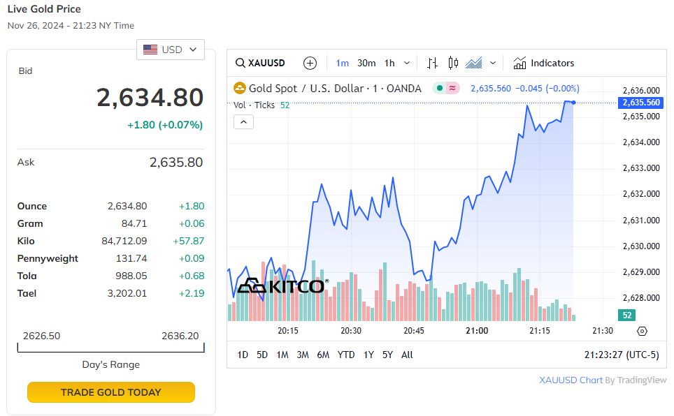 Trên thị trường thế giới, giá vàng phục hồi.