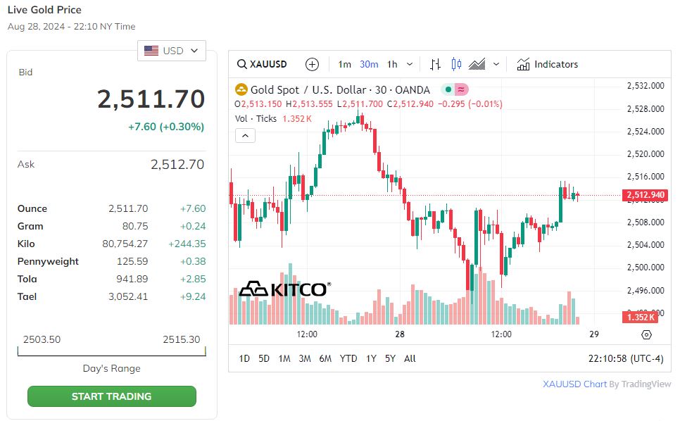 Trên thị trường thế giới, giá vàng quay đầu giảm.