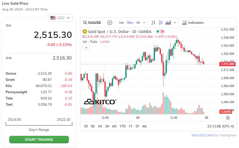 Trên thị trường thế giới, giá vàng quay đầu giảm.