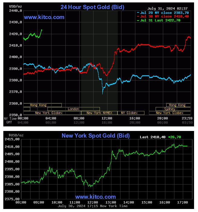 Trên thị trường thế giới, giá vàng tăng mạnh.