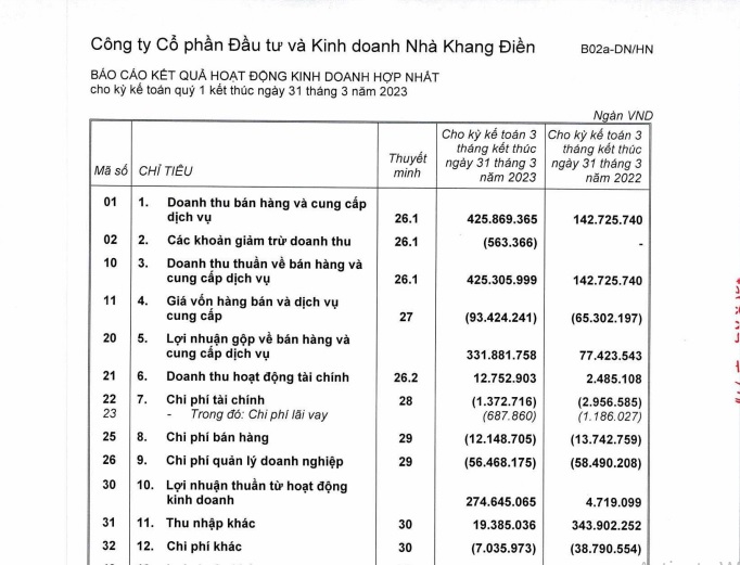 Một phần BCTC Quý I/2023 của Nhà Khang Điền.