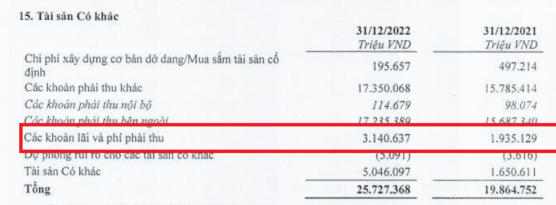 Nguồn: BCTC quý 4.2022 tại TPBank.