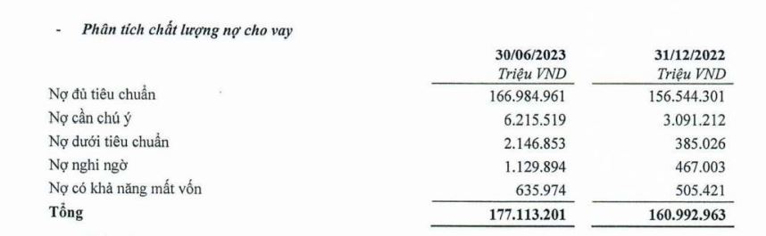  Chi tiết các nhóm nợ tại TPBank (nguồn: BCTC quý 2/2023)