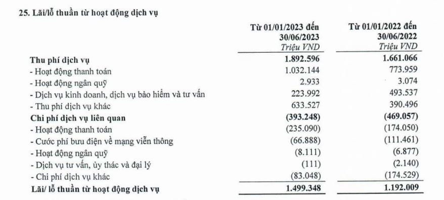 Thu từ kinh doanh, dịch vụ tư vấn và bảo hiểm giảm mạnh (nguồn: BCTC quý 2/2023).