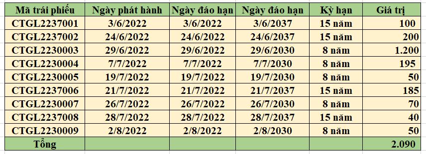 Ngân hàng Vietinbank huy động thành công 2.090 tỷ đồng trái phiếu trong 2 tháng. (Nguồn: tổng hợp từ HNX)