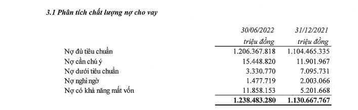 Chi tiết các nhóm nợ tại Vietinbank (nguồn: BCTC hợp nhất quý 2/2022)