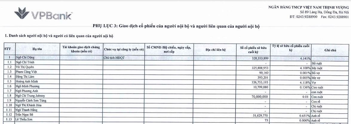 Nguồn: Báo cáo tình hình quản trị năm 2023 tại VPBank.