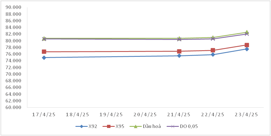 Biến động giá xăng dầu trong nước