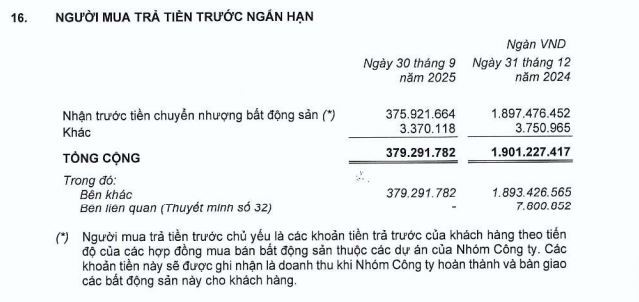 Nguồn: Báo cáo tài chính hợp nhất quý III/2025 tại Khang Điền.