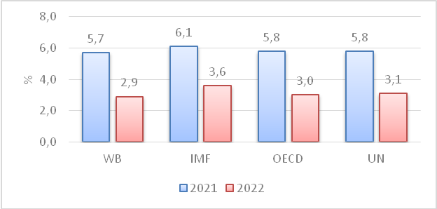 Dự báo tăng trưởng toàn cầu năm 2021 và 2022 của các tổ chức quốc tế. Nguồn: Tổng cục Thống kê
