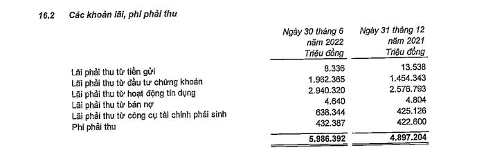 Nguồn: BCTC hợp nhất quý 2/2022