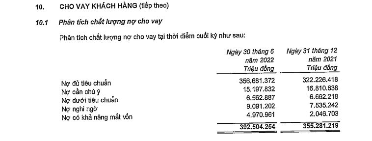 Chi tiết các nhóm nợ xấu tại VPBank (nguồn: BCTC hợp nhất quý 2/2022)