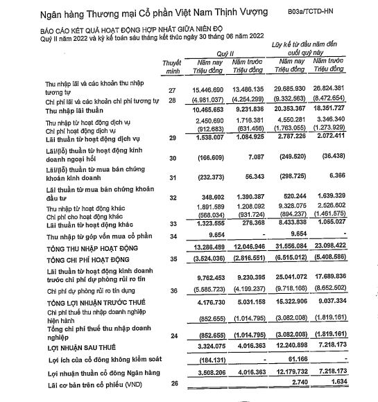 Kết quả kinh doanh quý 2/2022 và 6 tháng đầu năm 2022 tại VPBank (Nguồn: BCTC hợp nhất quý 2/2022)