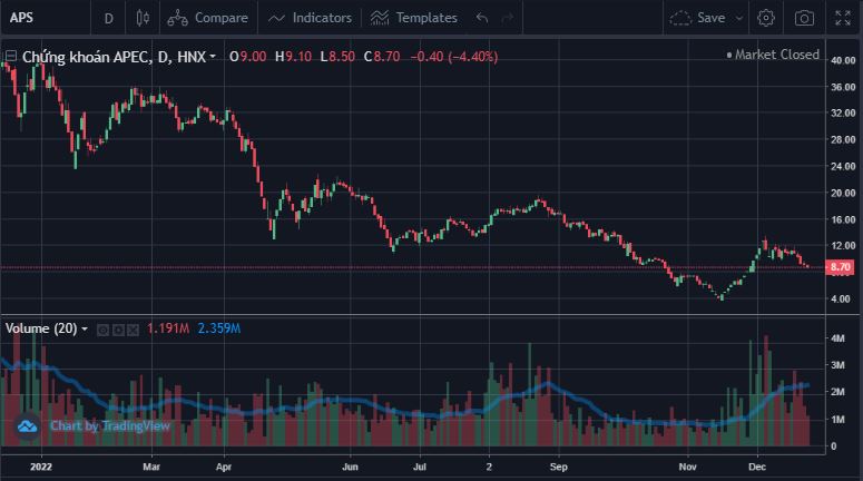 Diễn biến cổ phiếu APS từ đầu năm 2022 đến nay