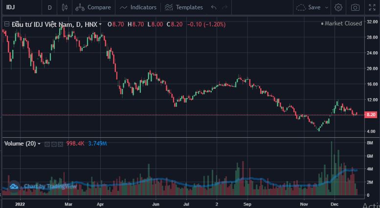 Diễn biến cổ phiếu IDJ từ đầu năm 2022 đến nay