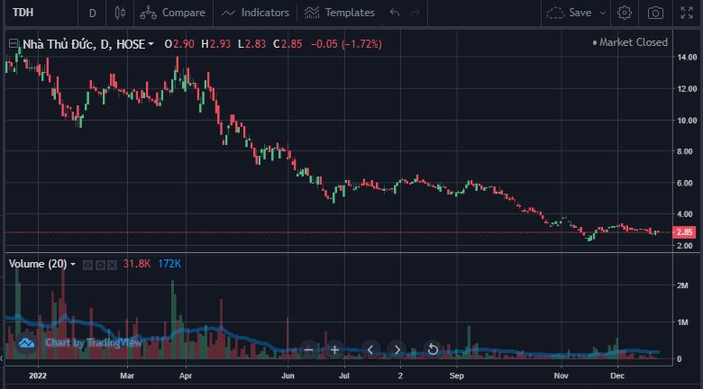 Diễn biến cổ phiếu TDH từ đầu năm 2022 đến nay.