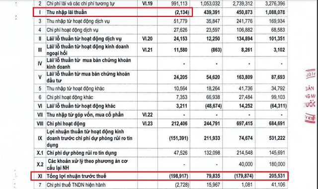 Một phần báo cáo tài chính Quý III/2022 của NCBank.