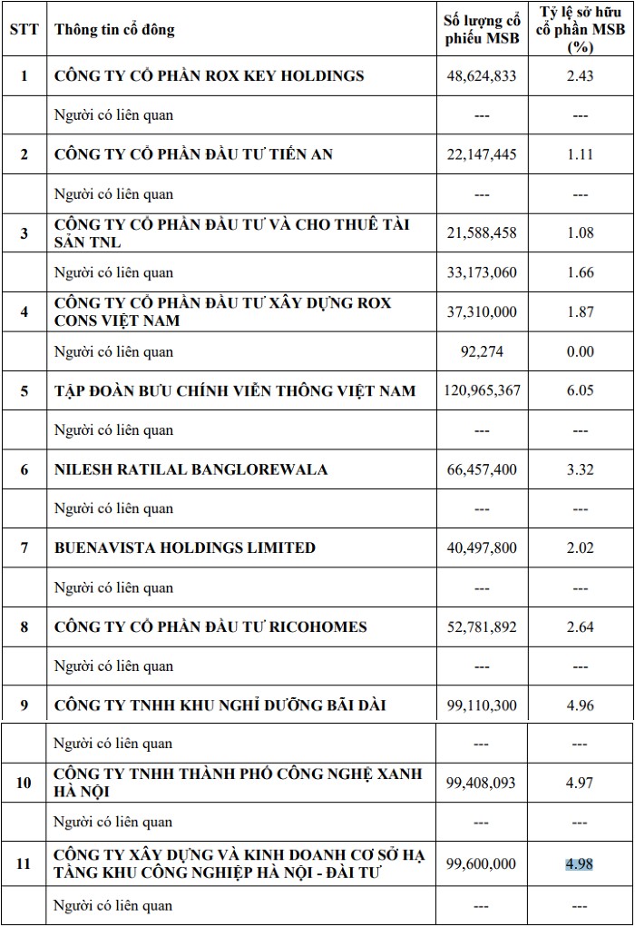 Danh sách cổ đông sở hữu trên 1% vốn tại ngân hàng MSB.