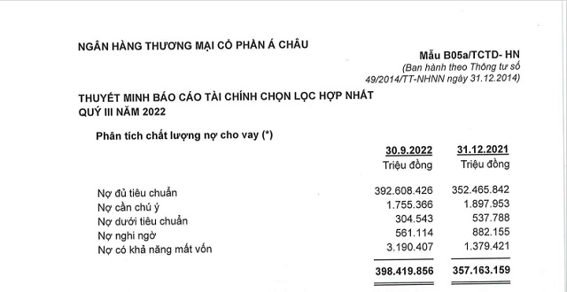 Nợ có khả năng mất vốn tại ACB tăng 230% so với cùng kỳ