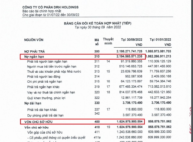 Nợ phải trả trong ngắn hạn của DRH Holdings lên tới 1,35 lần so với vốn chủ sở hữu.