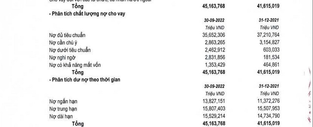 Nợ xấu của NCBank tăng cao, chiếm tỷ lệ lớn trong lượng cho vay khách hàng.