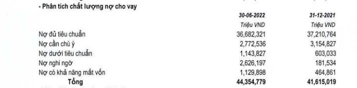 Các nhóm nợ xấu tại Ngân hàng NCB (Nguồn: BCTC hợp nhất quý 2/2022)