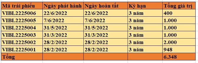 Từ đầu năm 2022 đến 22/6, VIB đã phát hành 6.348 tỷ đồng trái phiếu qua 6 đợt