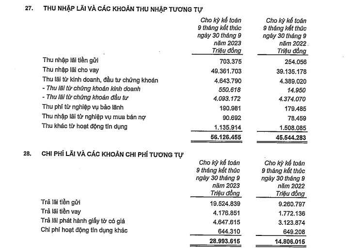  Nguồn: Báo cáo tài chính Hợp nhất quý 3/2023 tại VPBank.