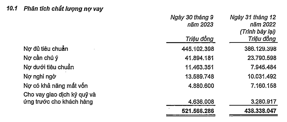  Nguồn: Báo cáo tài chính Hợp nhất quý 3/2023 tại VPBank.