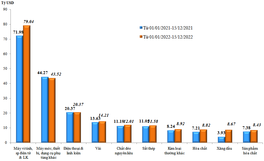 Trị giá nhập khẩu của một số nhóm hàng lớn lũy kế từ 01/01/2022 đến 15/11/2022 và cùng kỳ năm 2021. Nguồn: Tổng cục Hải quan