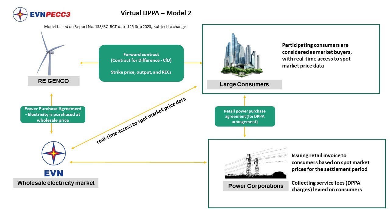  DPPA ảo: Giao dịch qua hợp đồng chênh lệch giá, thông qua lưới điện quốc gia