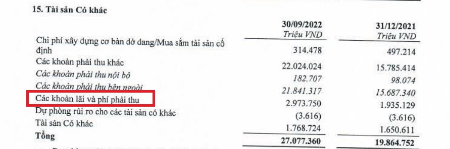 Lãi dự thu tại TPBank ghi nhận 2.974 tỷ đồng (nguồn: BCTC hợp nhất quý 3/2022)