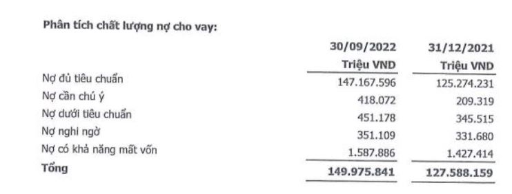 Chi tiết các nhóm nợ tại SeABank (nguồn: Báo cáo tài chính hợp nhất quý 3/2022).
