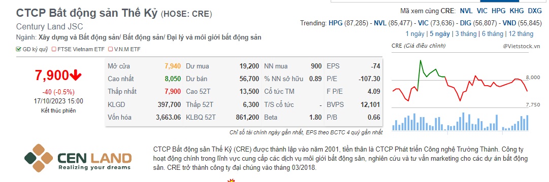 Kết thúc phiên giao dịch ngày 17/10/2023, Cổ phiếu CRE chìm trong sắc đỏ ở mức 7.900 đồng/đơn vị.