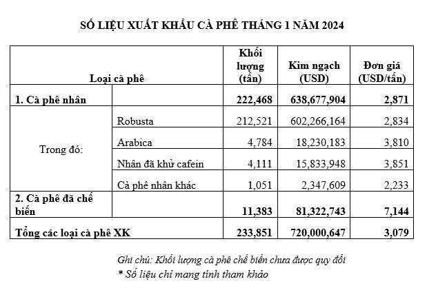 Xuất khẩu cà phê Việt Nam Tháng 01-2024: Tăng cả về khối lượng và kim ngạch