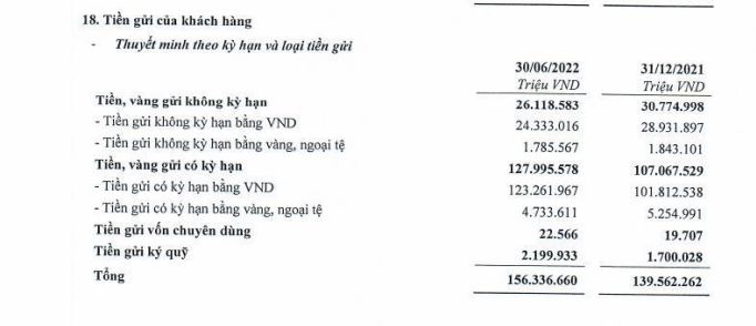 Nguồn: BCTC quý 2/2022 tại TPBank.