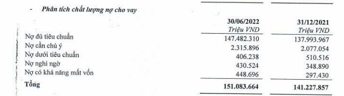 Nguồn: BCTC quý 2/2022 tại TPBank