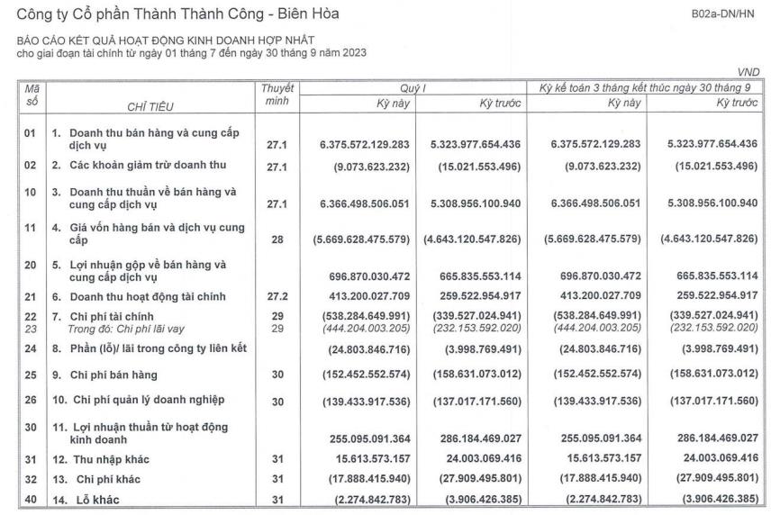 Một phần BCTC