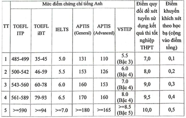 Chứng chỉ tiếng anh