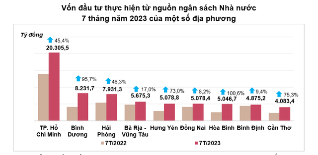 Vốn đầu tư thực hiện từ nguồn ngân sách Nhà nước 7 tháng năm 2023 của một số địa phương - Nguồn: Tổng cục Thống kê