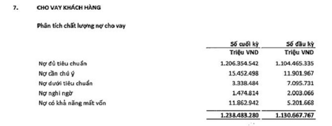 Chi tiết các nhóm nợ tại Vietinbank tính đến 30/6/2022 (nguồn: BCTC hợp nhất quý 2/2022)