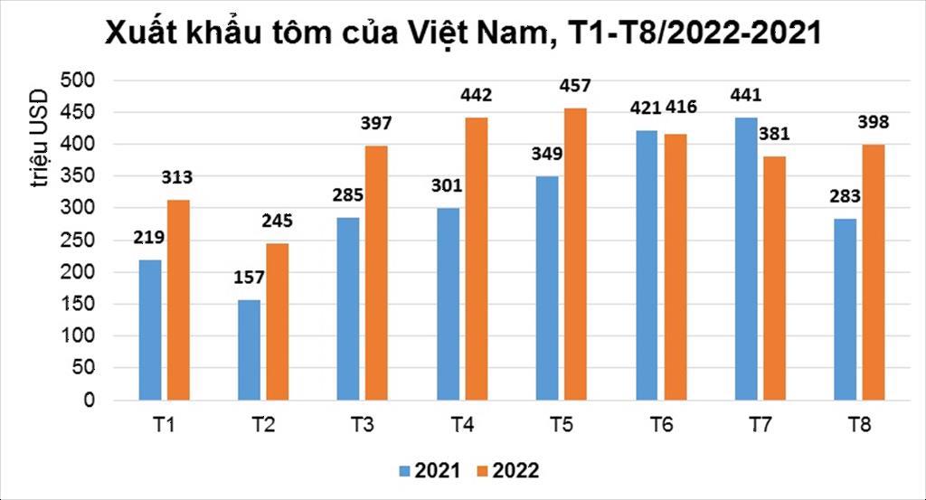 Nguồn: VASEP