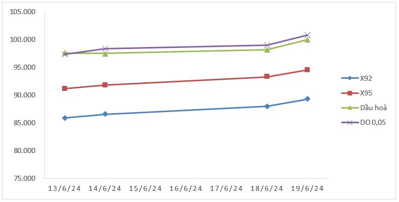Biến động giá thành phẩm xăng dầu trên thị trường thế giới  13/6/2024 - 19/6/2024. Nguồn: Bộ Công Thương 