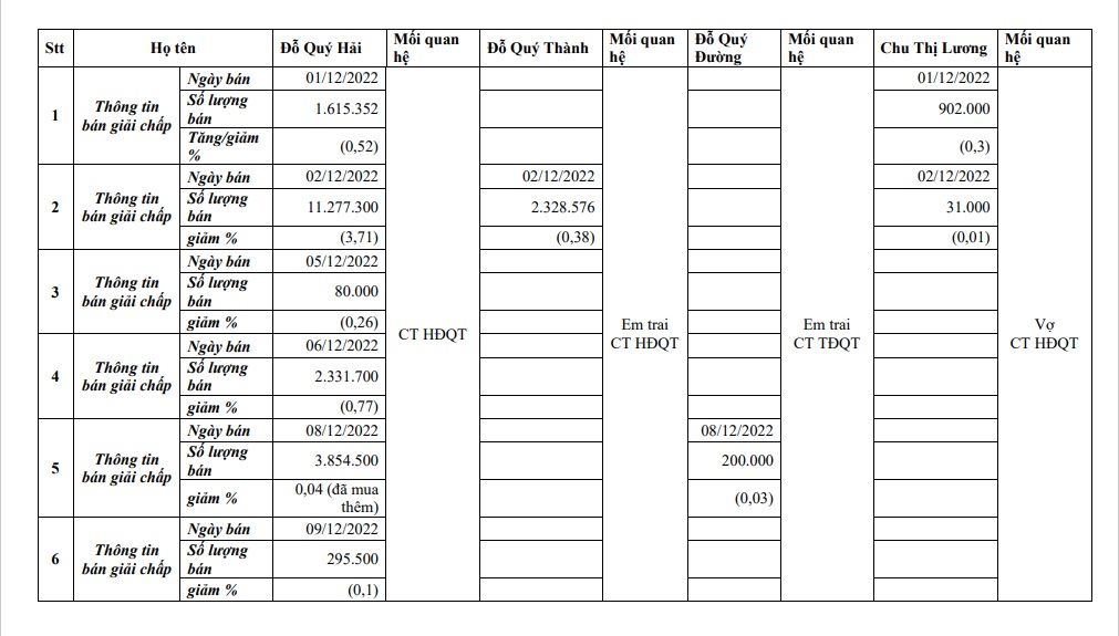 Thống kê danh sách cá nhân thuộc gia đình ông Hải bị bán giải chấp cổ phiếu HPX