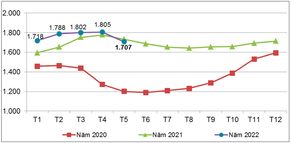 Giá bình quân xuất khẩu cao su của Việt Nam qua các tháng năm 2020 – 2022 (ĐVT: USD/tấn). Nguồn: Cục Xuất nhập khẩu